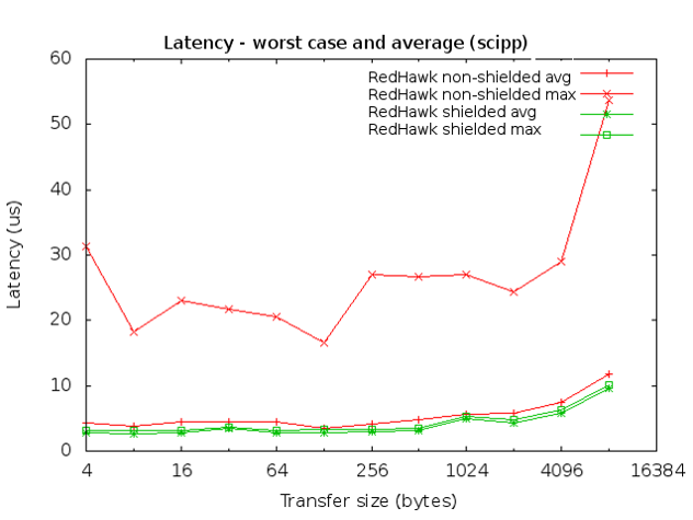 RedHawk & PCI Express low latency