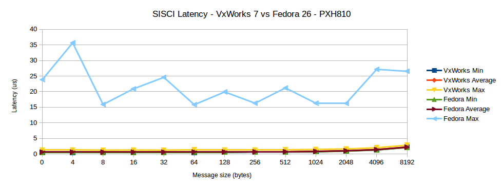 VxWorks Real time performance PCIe