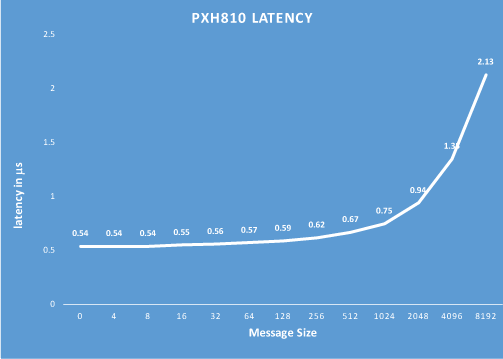 PXH810 PCIe NTB Latency
