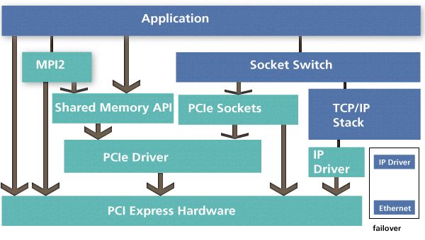 PCI Express Software