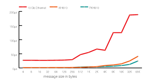 SuperSockets Latency vs Ethernet