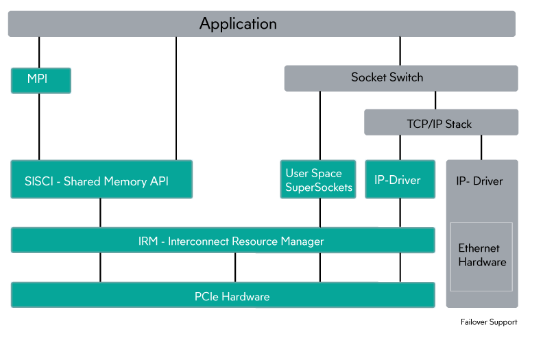 stack sports pci